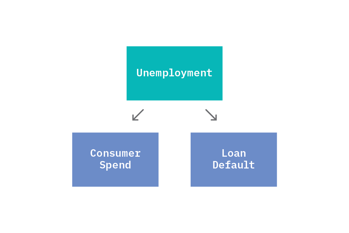 Two effects appear statistically dependent, but only because of a common cause. If the common cause, Unemployment, is fixed, then Consumer Spend and Loan Default become statistically independent.