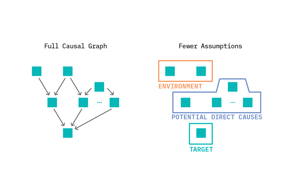 We are not always interested in the full causal graph, and instead only seek to find the direct causes of a given target variable. This brings some of the advantages of a causal model into the supervised learning paradigm.