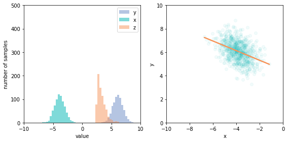 Left: We have conditioned on z > 2.5 by filtering the samples (note the change of scale), which changes the x and y distributions; they’re both shifted right. Right: The conditional joint distribution of x and y, with a line showing a linear fit, which illustrates the induced negative correlation.