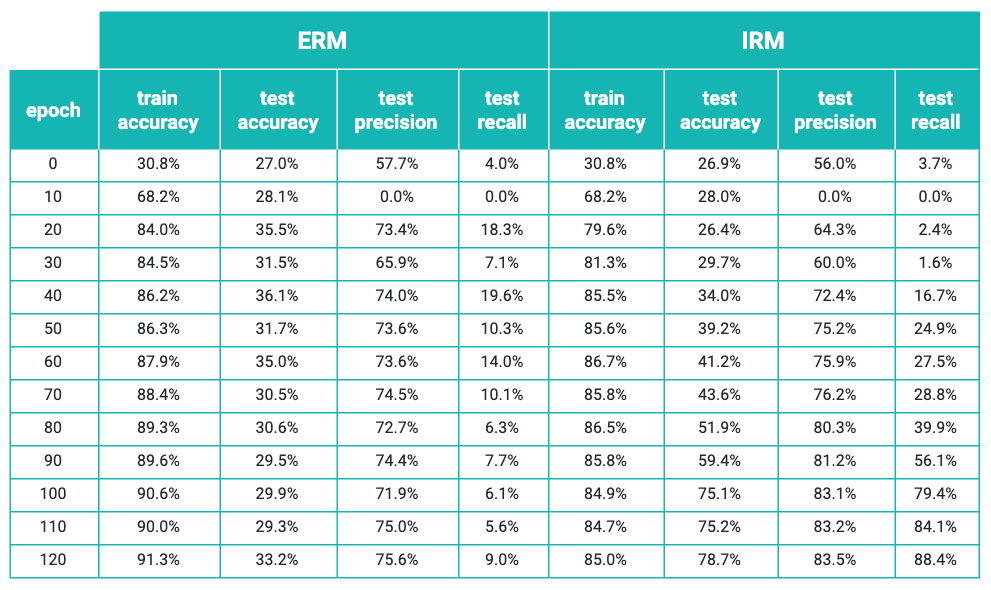 Table comparing metrics on the combined train set and test set for empirical risk minimization (ERM) and invariant risk minimization (IRM).