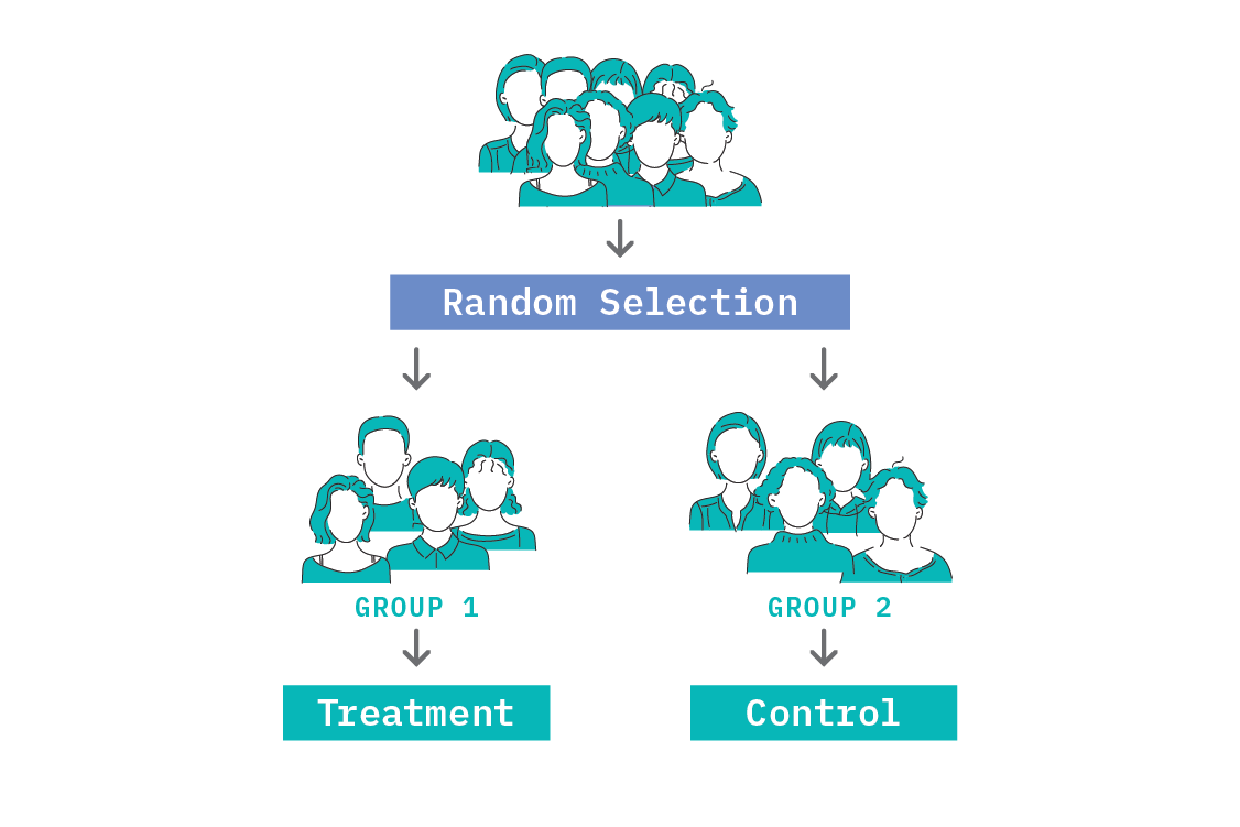 Randomised controlled trials are the gold standard in establishing causal effects.