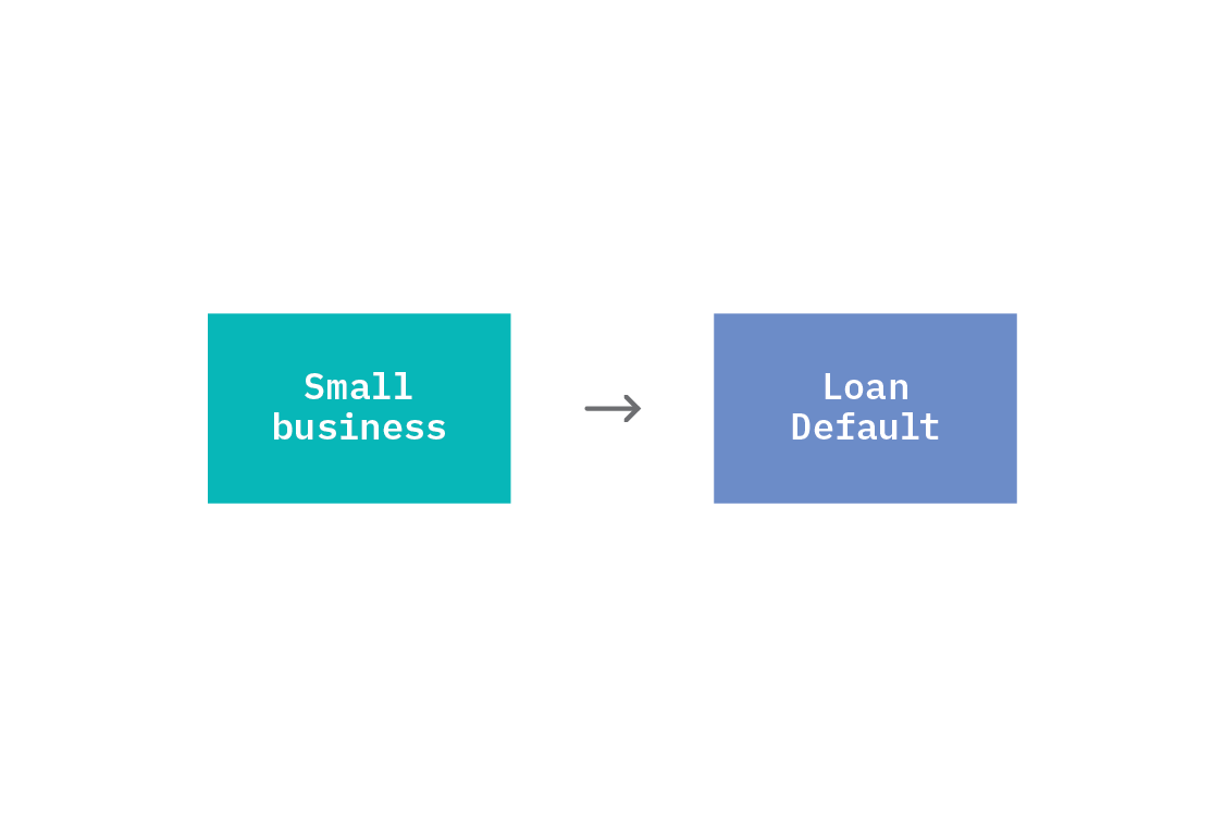 Direct causation gives rise to statistical dependence between two variables. In this fictional example, the indicator variable for Small businesses has a direct causal effect on the Loan Defalt indicator variable.