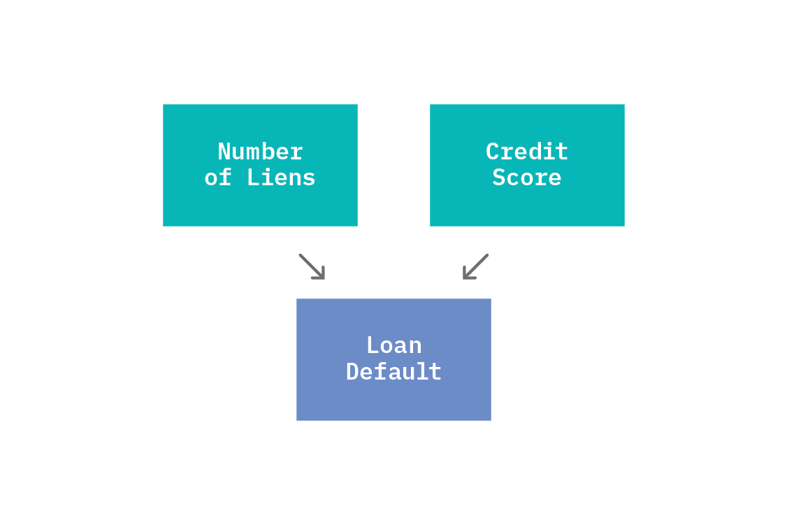 Variables that share a common effect are independent, until we fix the effect. For a given value of Loan Default, there is an induced dependency between the Number of Liens and Credit Score.