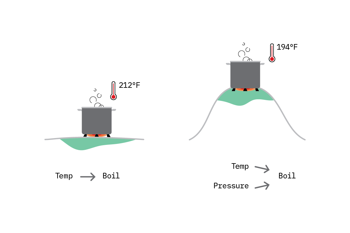 We learn causal relationships by observing under different experimental conditions. Causal relationships are those that are invariant across the environments created by these conditions.