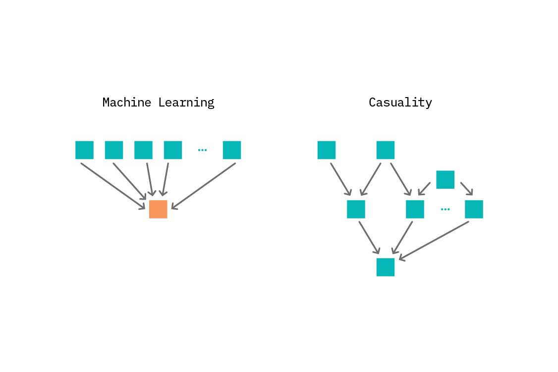 In supervised learning, we often use all available variables (or a subset selected for predictive performance) to predict an outcome. With structural causal models, we encode a much richer dependency structure between variables.