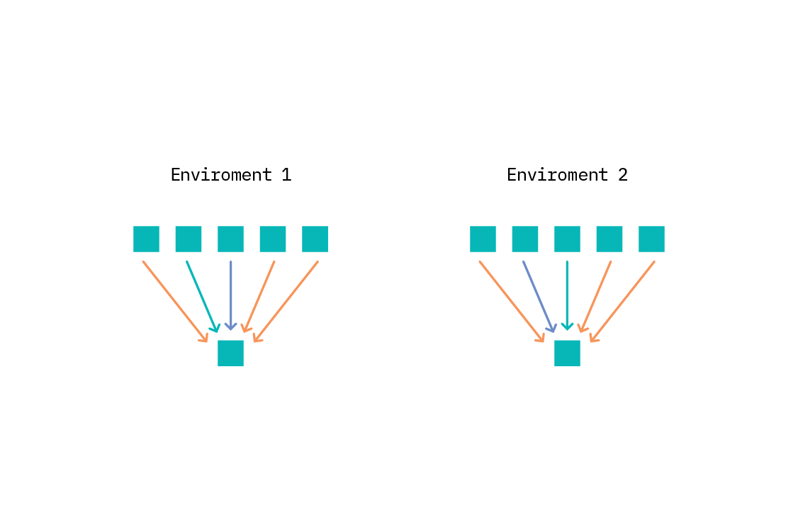 We fit a model in multiple environments, and monitor which features are consistently predictive.