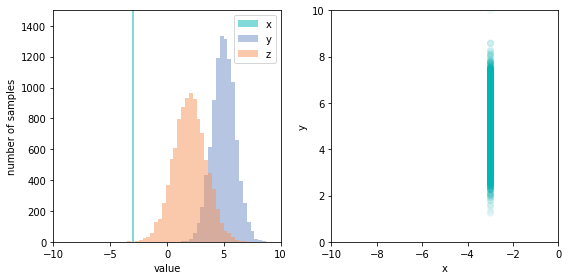 Left: We have intervened to fix x in the data generating process, which changes z, but not y. Right: When we intervened on x, the joint distribution of x and y became just the marginal distribution of y.