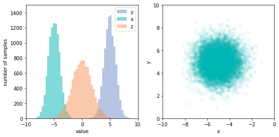 Left: Histograms of the observational distributions of x, y and z. Right: Scatter plot of the observational joint distribution of x and y. Since x and y are not causally connected except through the collider z, they are completely uncorrelated.