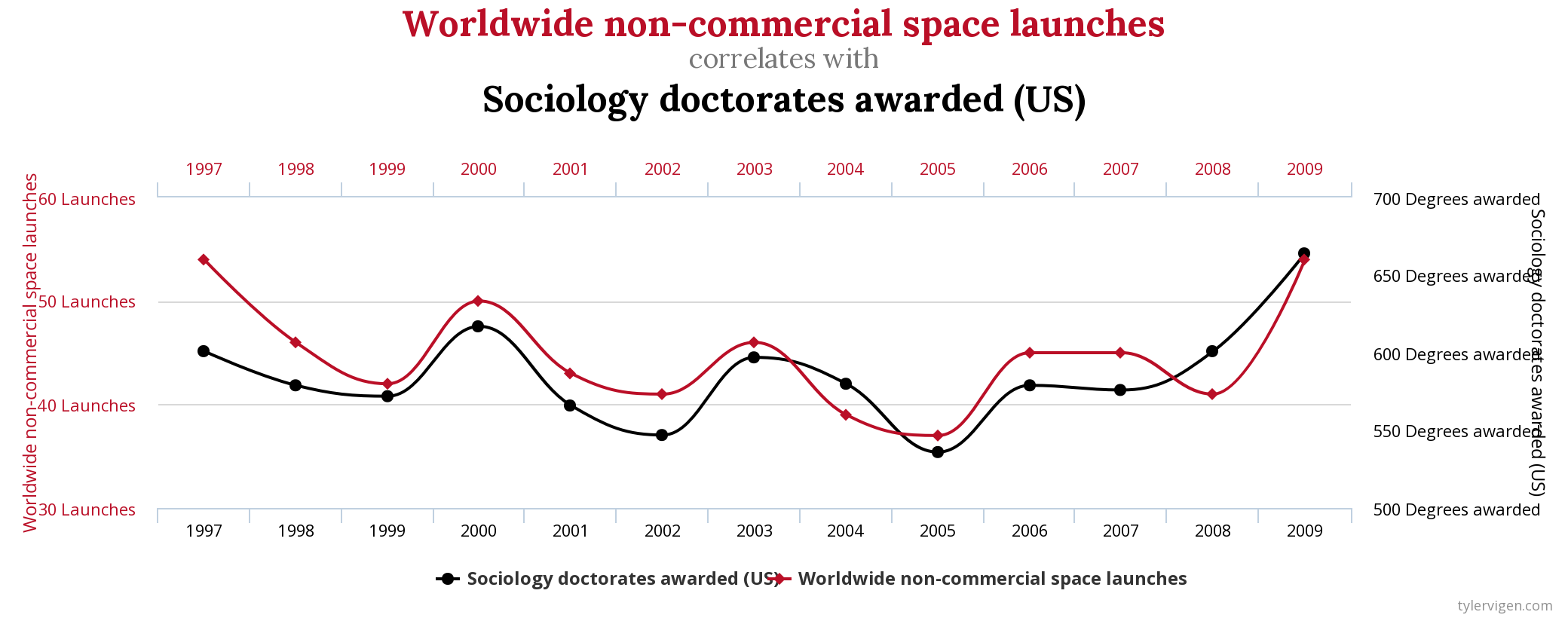 Figure source: Spurious Correlations.